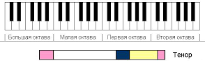 Диапазон тенора