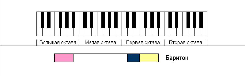 Диапазон тенора